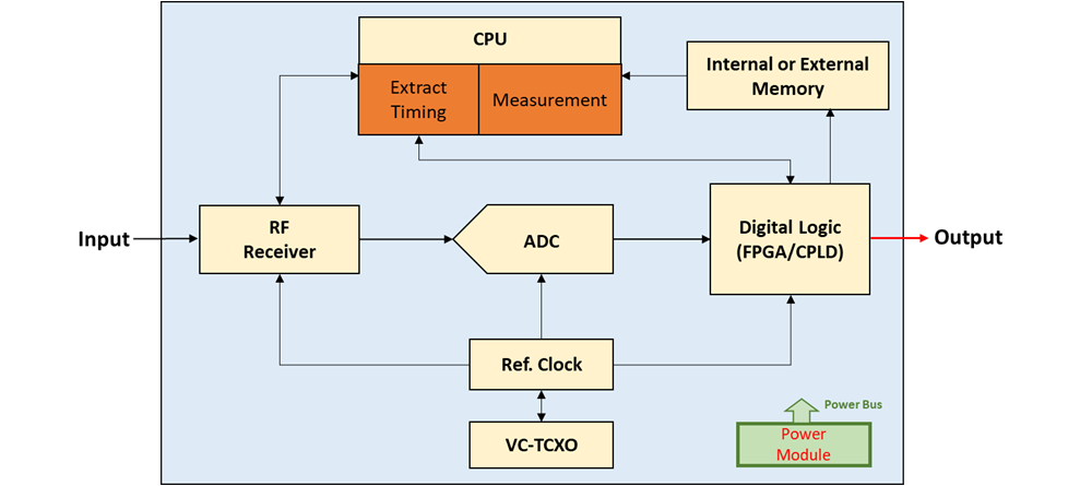 Timing Module 블록다이어그램